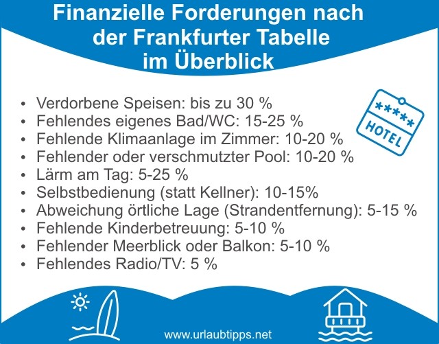 Finanzielle Forderungen nach der Frankfurter Tabelle