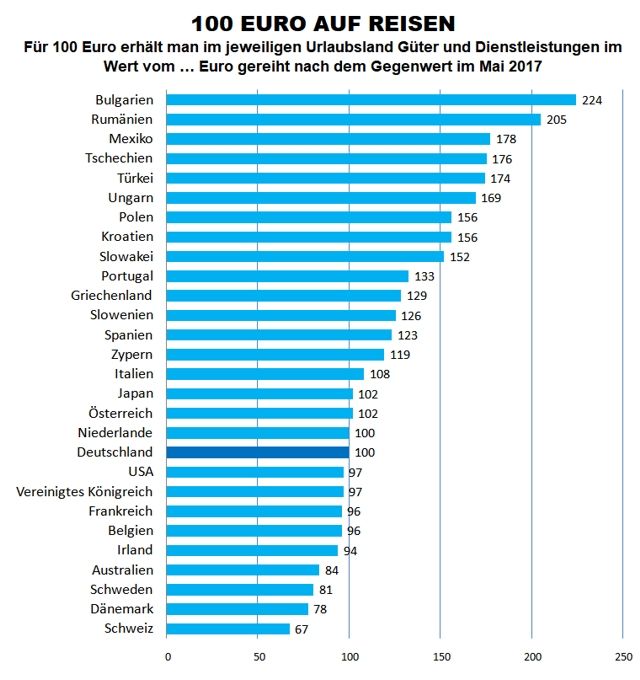 Urlaubseuro 2017